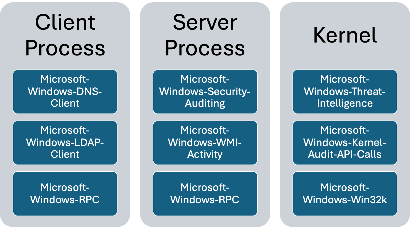 Sample ETW providers and where they are logged