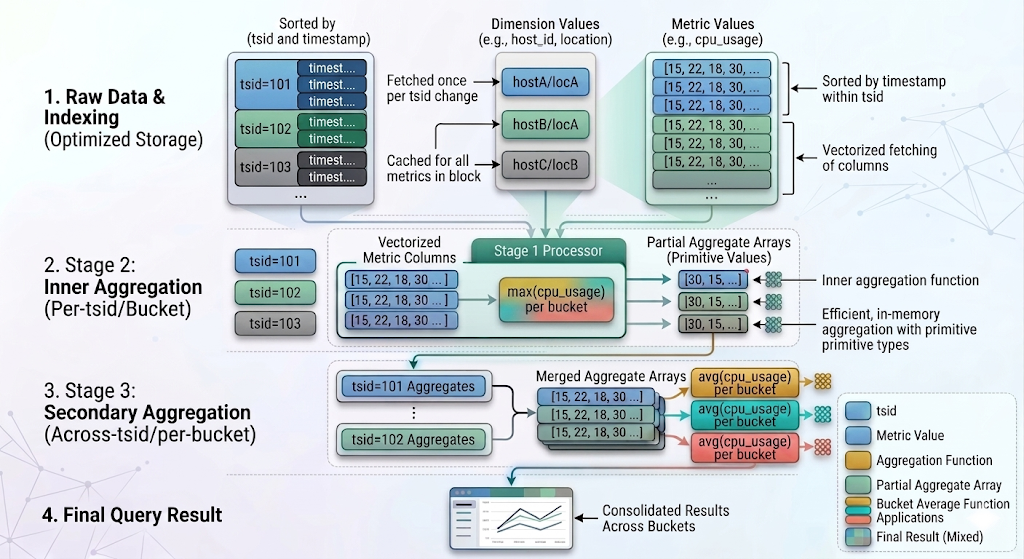 Vectorized time series aggregation execution