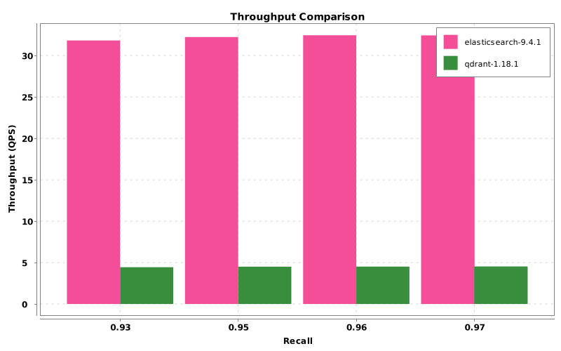 Bar chart comparing throughput in queries per second between Elasticsearch 9.4.1 and Qdrant 1.18.1 at recall levels 0.93, 0.95, 0.96 and 0.97, showing Elasticsearch delivering approximately 7x higher throughput across all recall levels.
