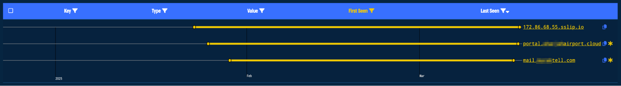 DNS resolution timeline for 172.86.68[.].55