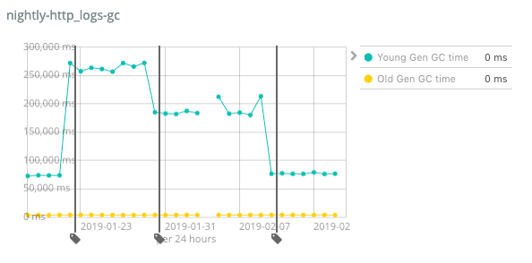 increased GC spikes