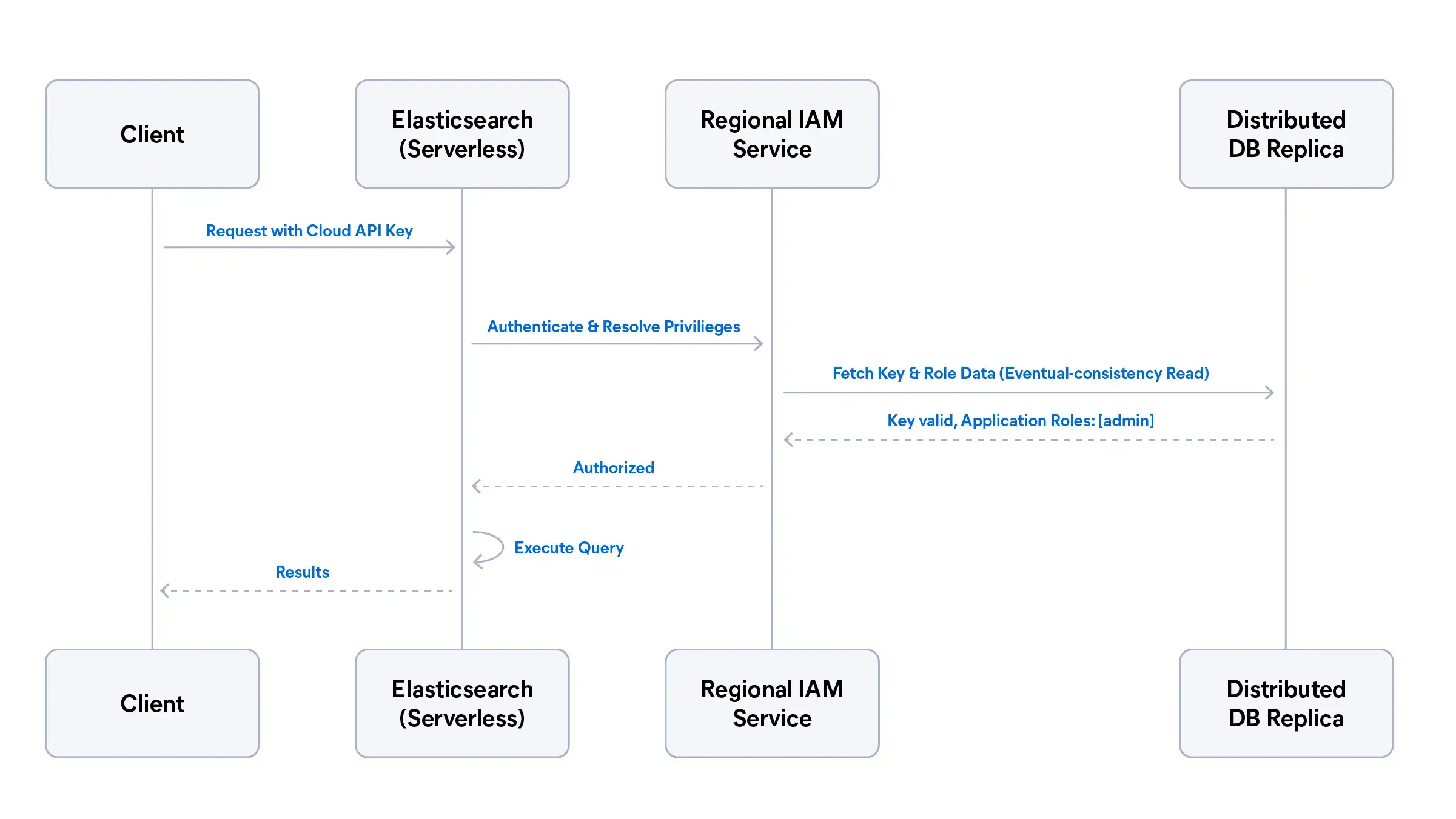 Sequenzdiagramm, das eine Clientanfrage mit einem Cloud-API-Schlüssel zeigt, der über Elasticsearch Serverless, einen regionalen IAM-Dienst und eine verteilte Datenbankreplik läuft, bevor Ergebnisse zurückgegeben werden.