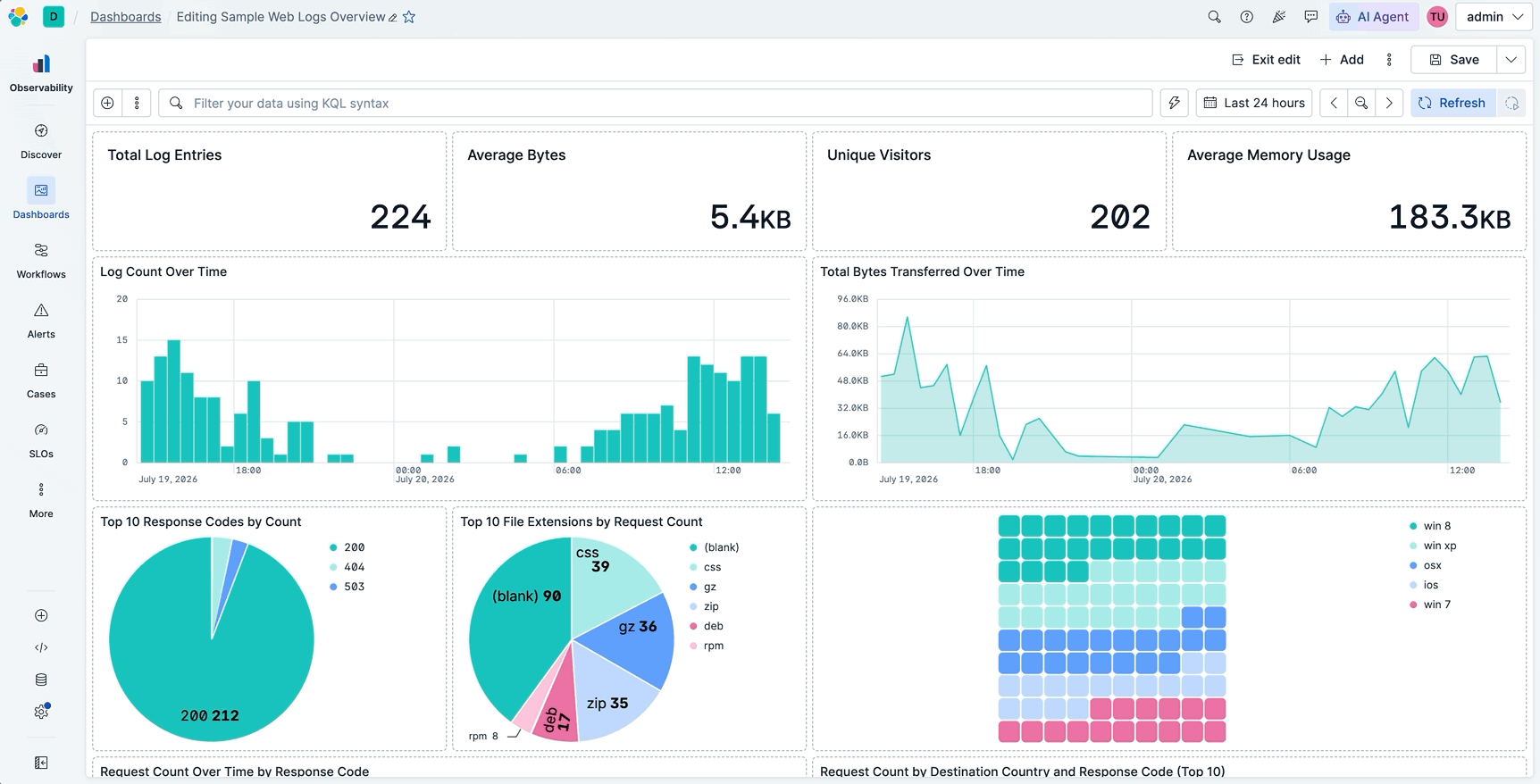 Kibana dashboard showing metric charts with Default density layout and preset style templates applied
