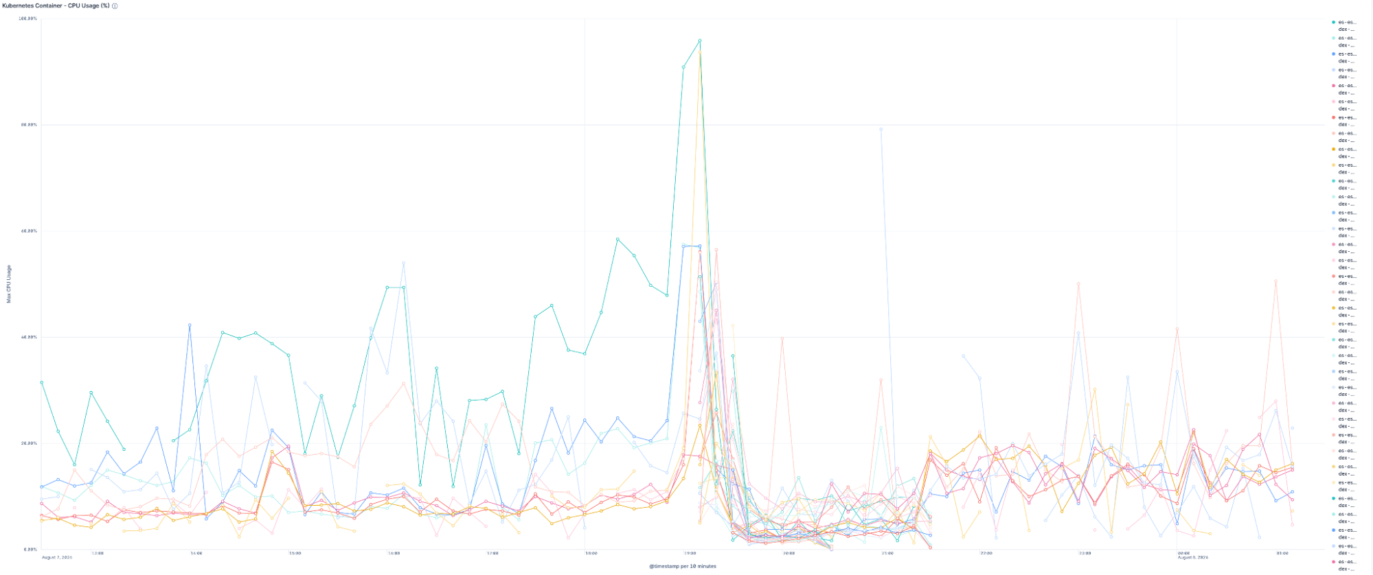 CPU usage per Elasticsearch Serverless data node, mostly below 60% with brief peaks above 90% during scale-up