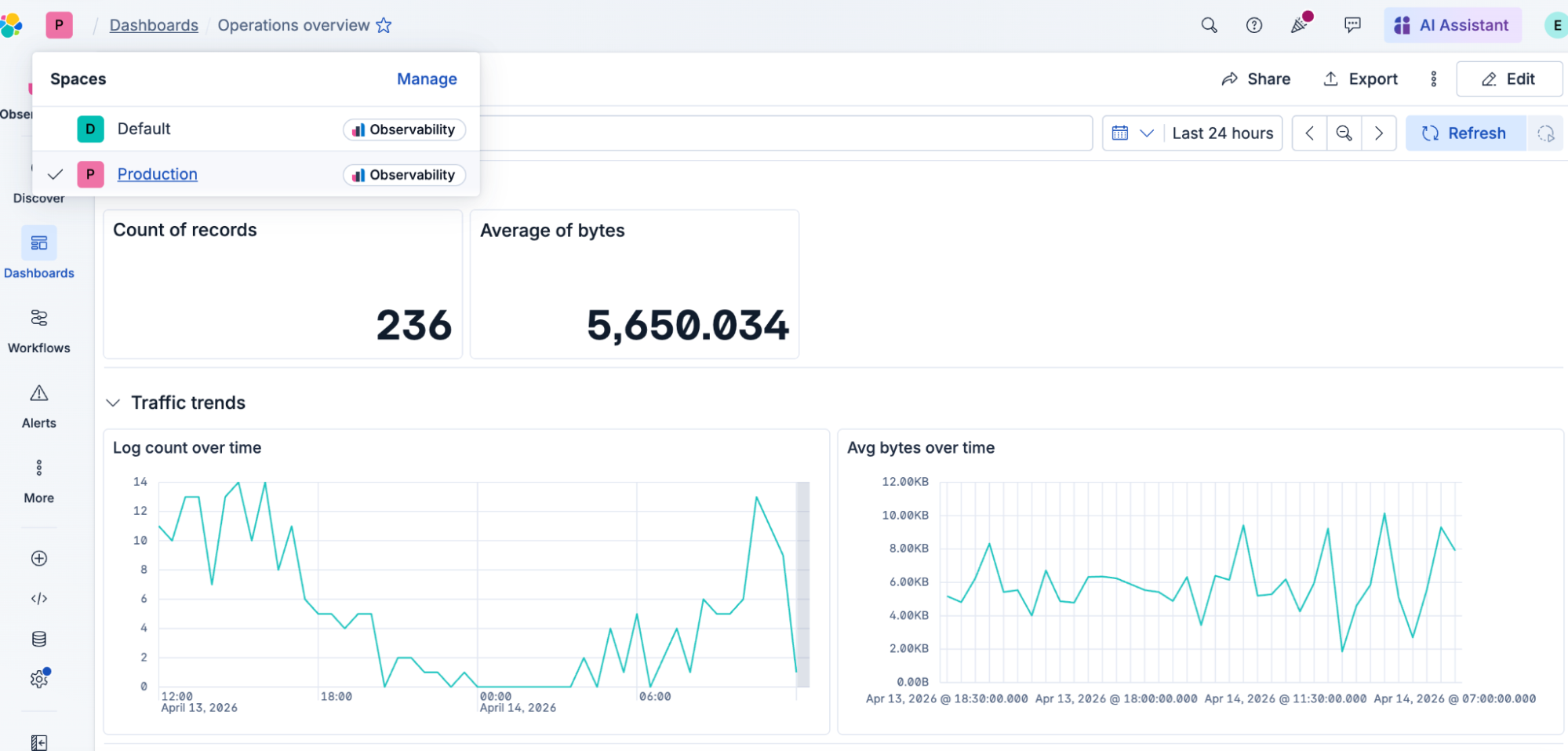 Kibana dashboard in the Production space showing “Operations overview” with metrics for count of records (236) and average of bytes (5,650.034), plus line charts for log count and average bytes over time under “Traffic trends.”