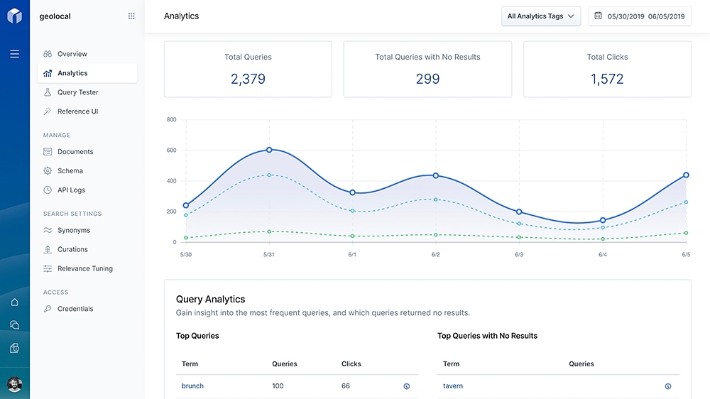 Aproveite todo o poder do Elasticsearch sem necessidade de experiência prévia.