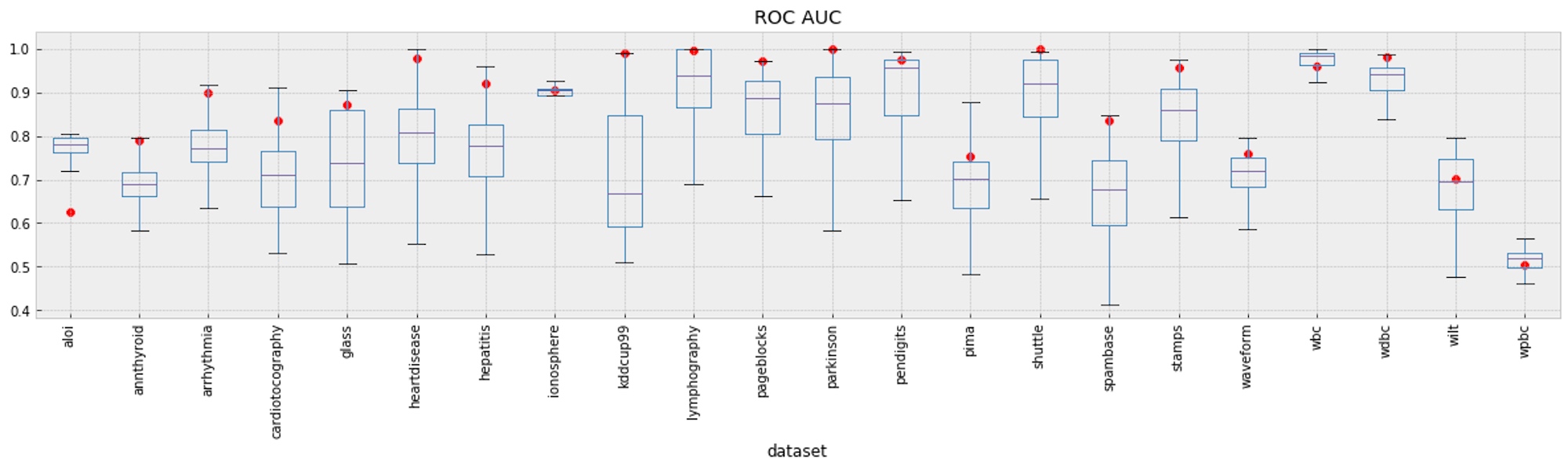 Comparison of algorithm performance