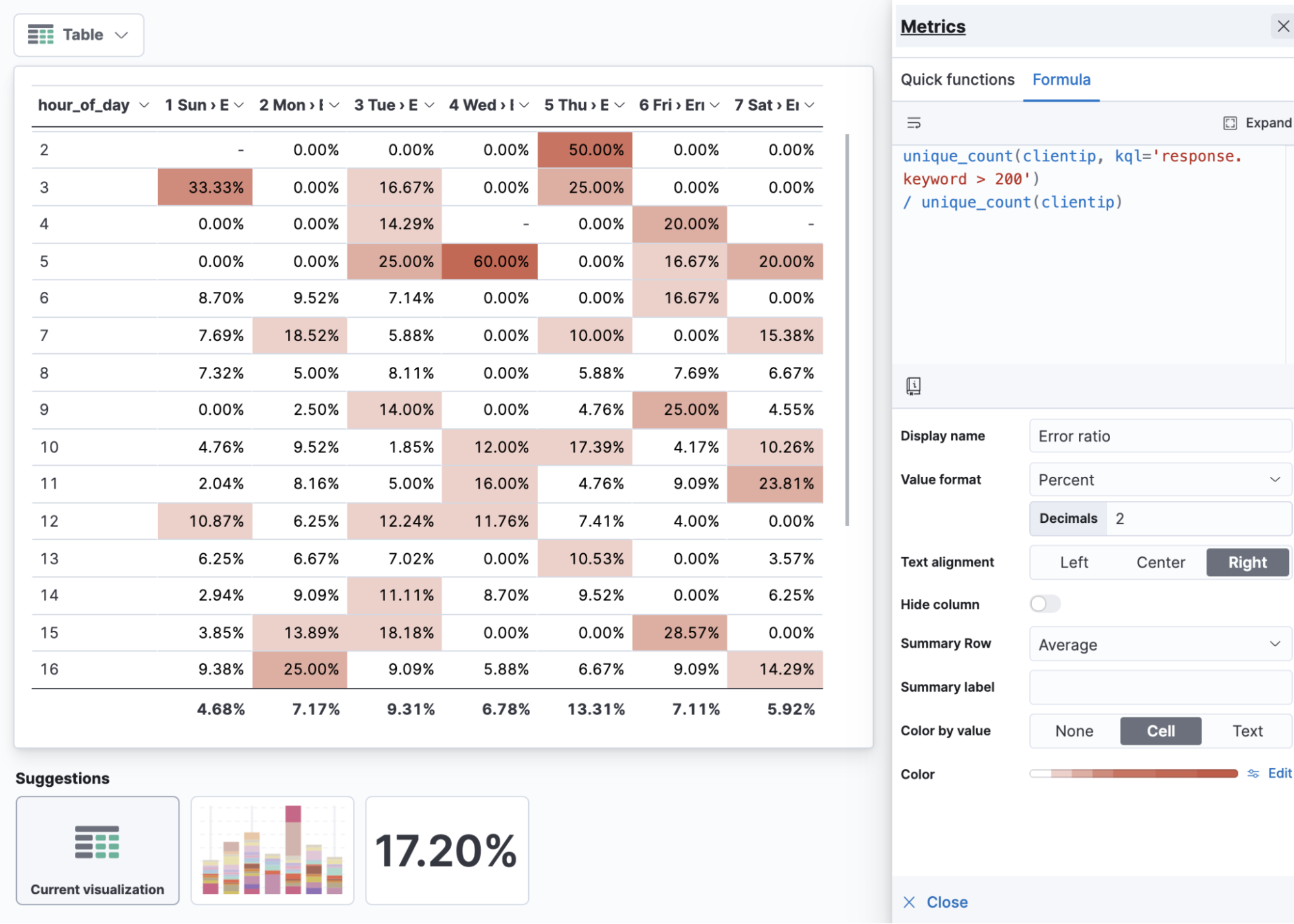 Using formulas in Kibana Lens for ratios and visualizing with color-by-value. 