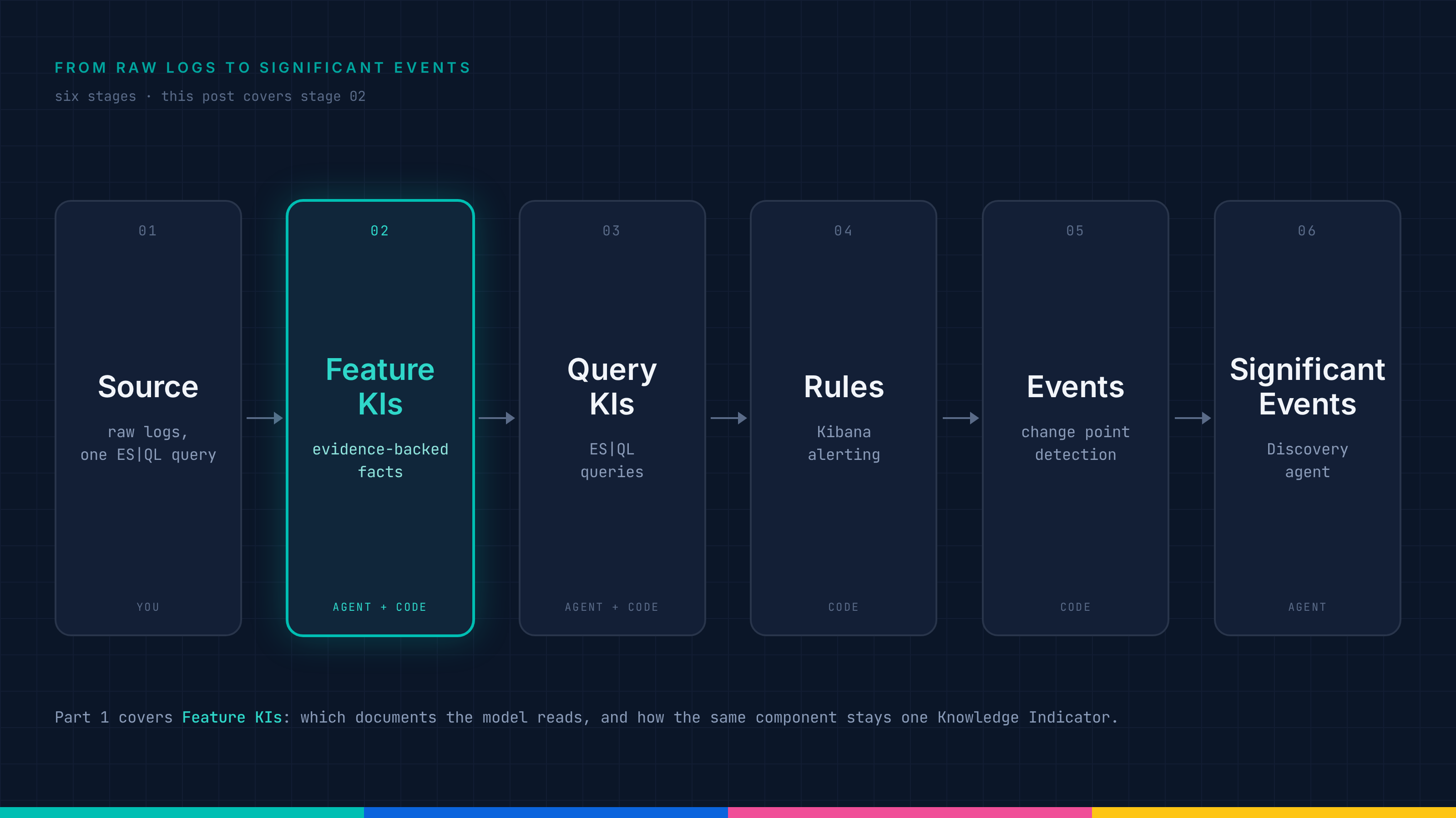 The six-stage pipeline from raw logs to Significant Events as six cards: Source, Feature KIs, Query KIs, Rules, Events, Significant Events, with the Feature KIs card highlighted and each card labeled with who does the work