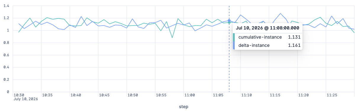 PromQL rate query showing CPU time per service instance with cumulative and delta OTel metrics overlaid