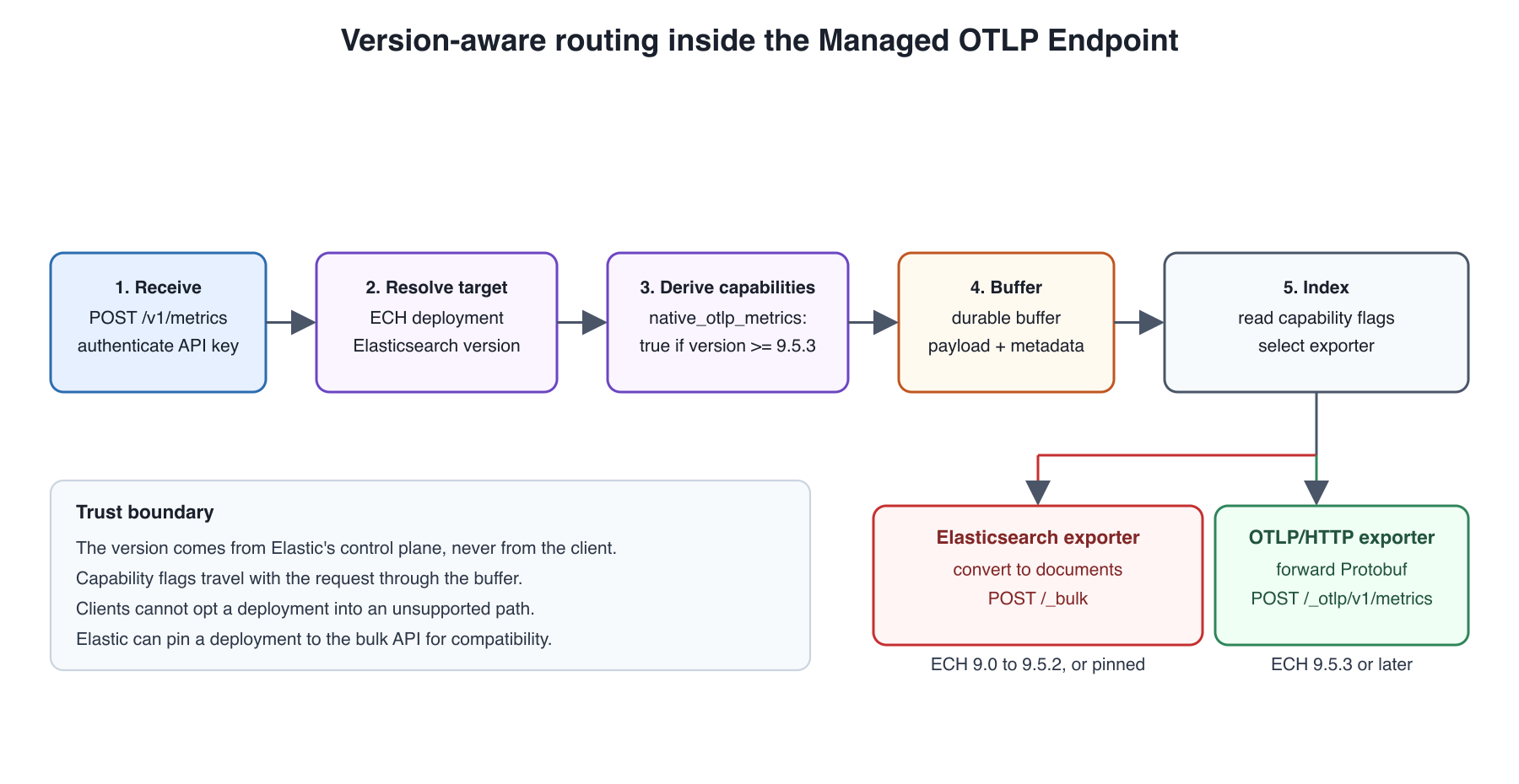 Sequence of a metrics request through the Managed OTLP Endpoint: authenticate, resolve the target deployment and its Elasticsearch version, derive capability flags, buffer the request, then select the OTLP/HTTP exporter or the bulk API exporter at indexing time