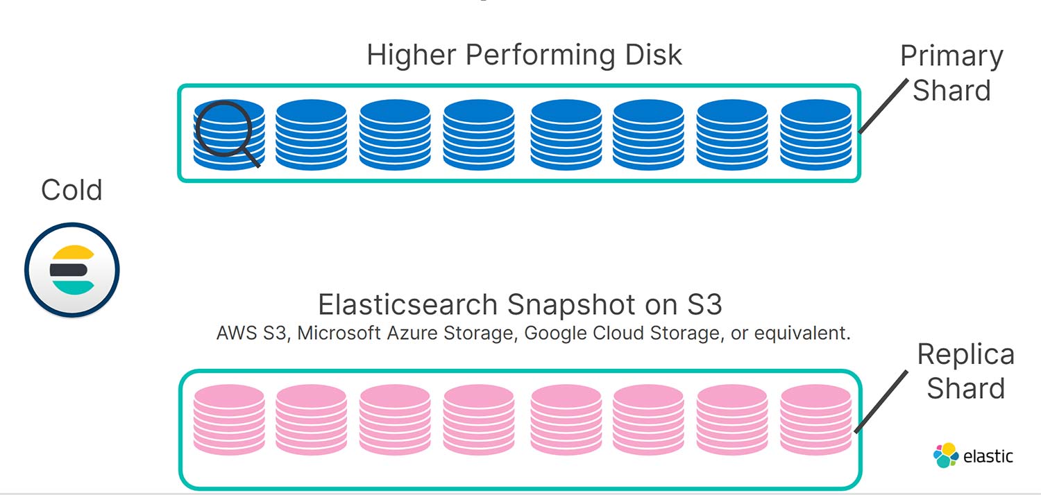 Elasticsearch 검색 가능한 스냅샷 소개 Elastic Blog