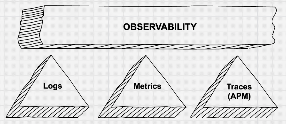 three-pillars-of-observability-logs-metrics-tracs-apm.png