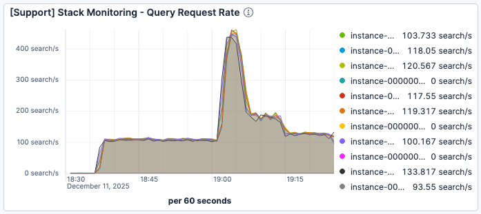 Anfragen pro Minute pro Elasticsearch haben ihren Höhepunkt erreicht