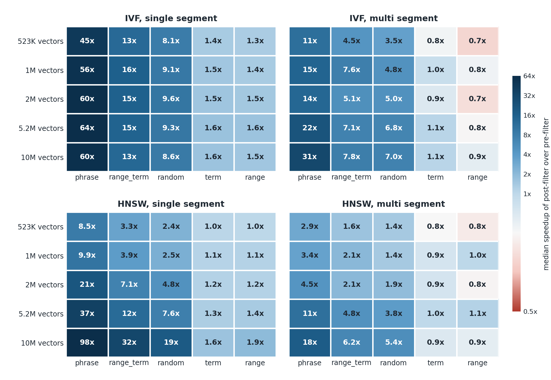 Median post-filter speedup over pre-filter by corpus size and filter type