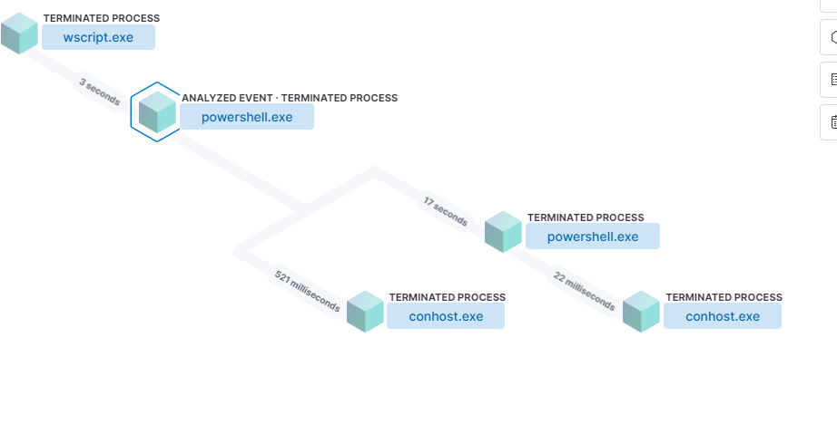 Initial execution chain as seen in Elastic Security for Endpoint