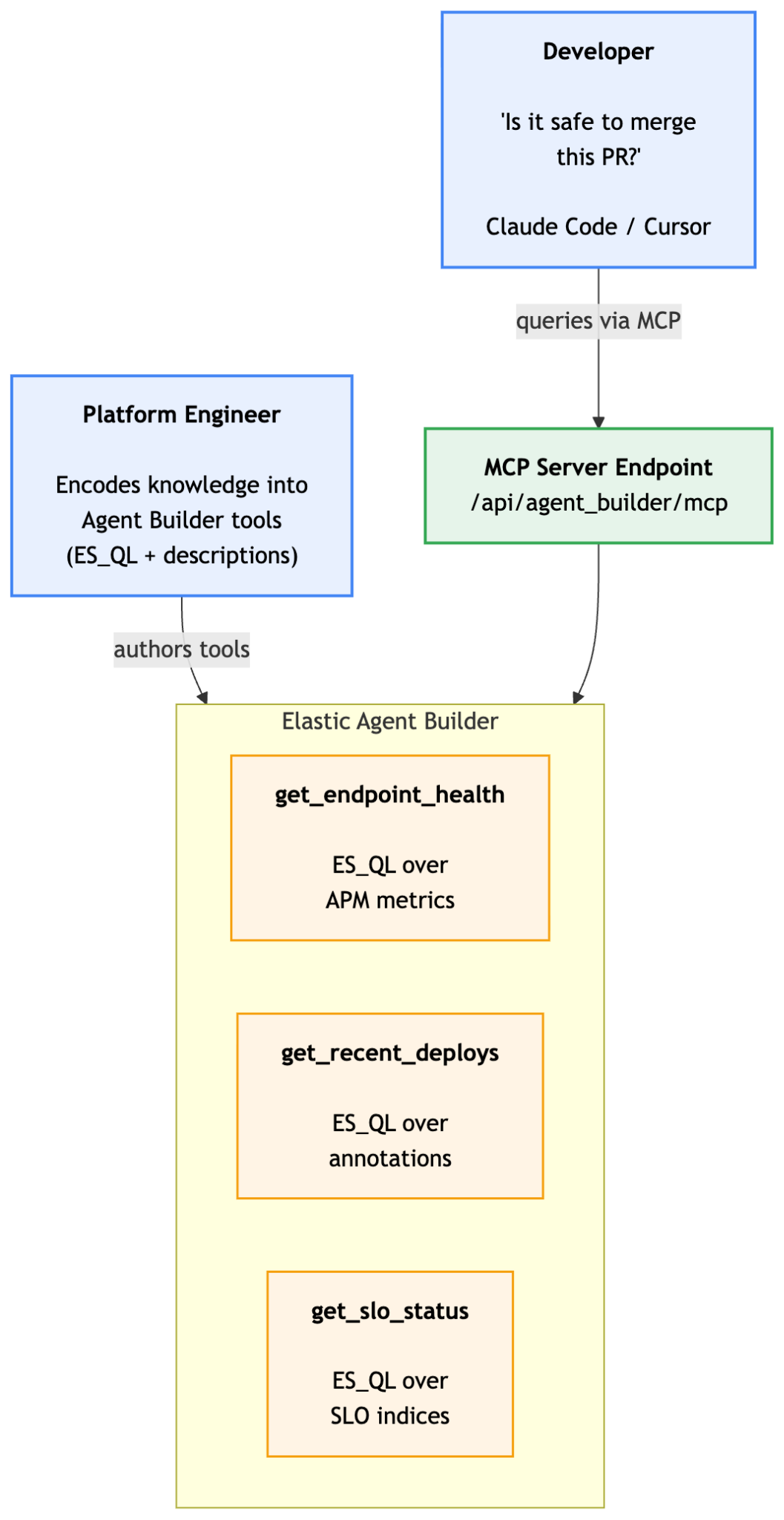 Architecture: developer editor with MCP client connecting to Elastic Agent Builder tools authored by the platform engineer