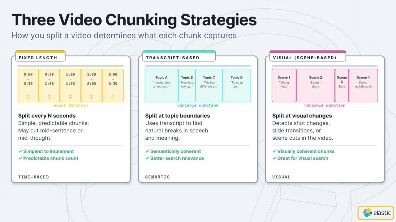 Three video chunking strategies compared: fixed-length, transcript-based and scene-based splitting for video search