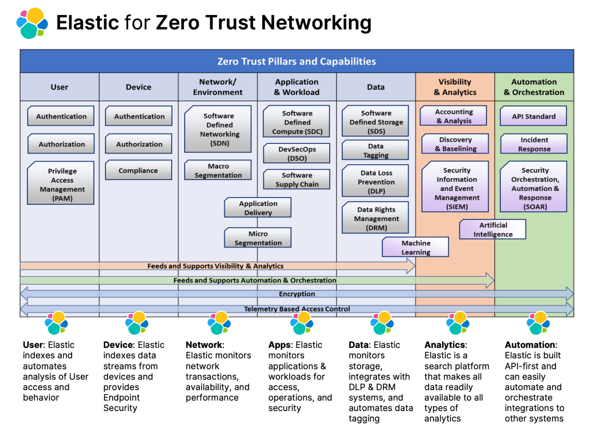 Diagram of zero trust pillars and capabilities across User, Device, Network, Application, Data, Analytics, and Automation.