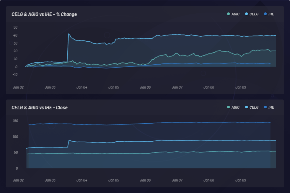 Comparação de desempenho entre a Celgene e a Agios