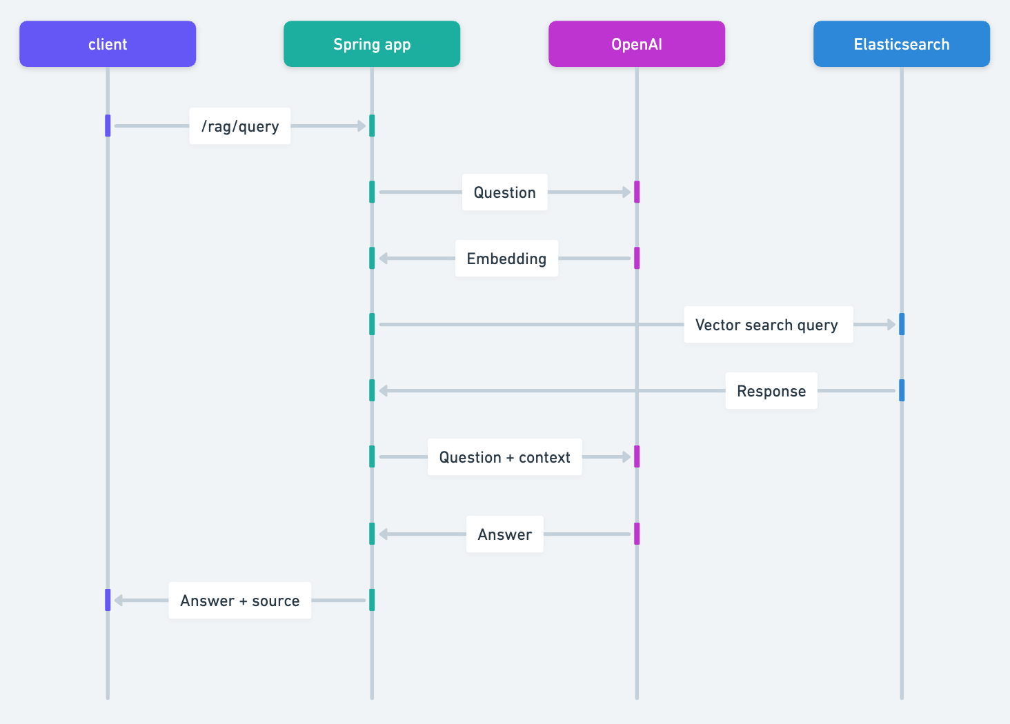 Vollständiger Spring-IA und Open-AI Workflow zur Generierung der LLM-Antwort auf eine Frage.