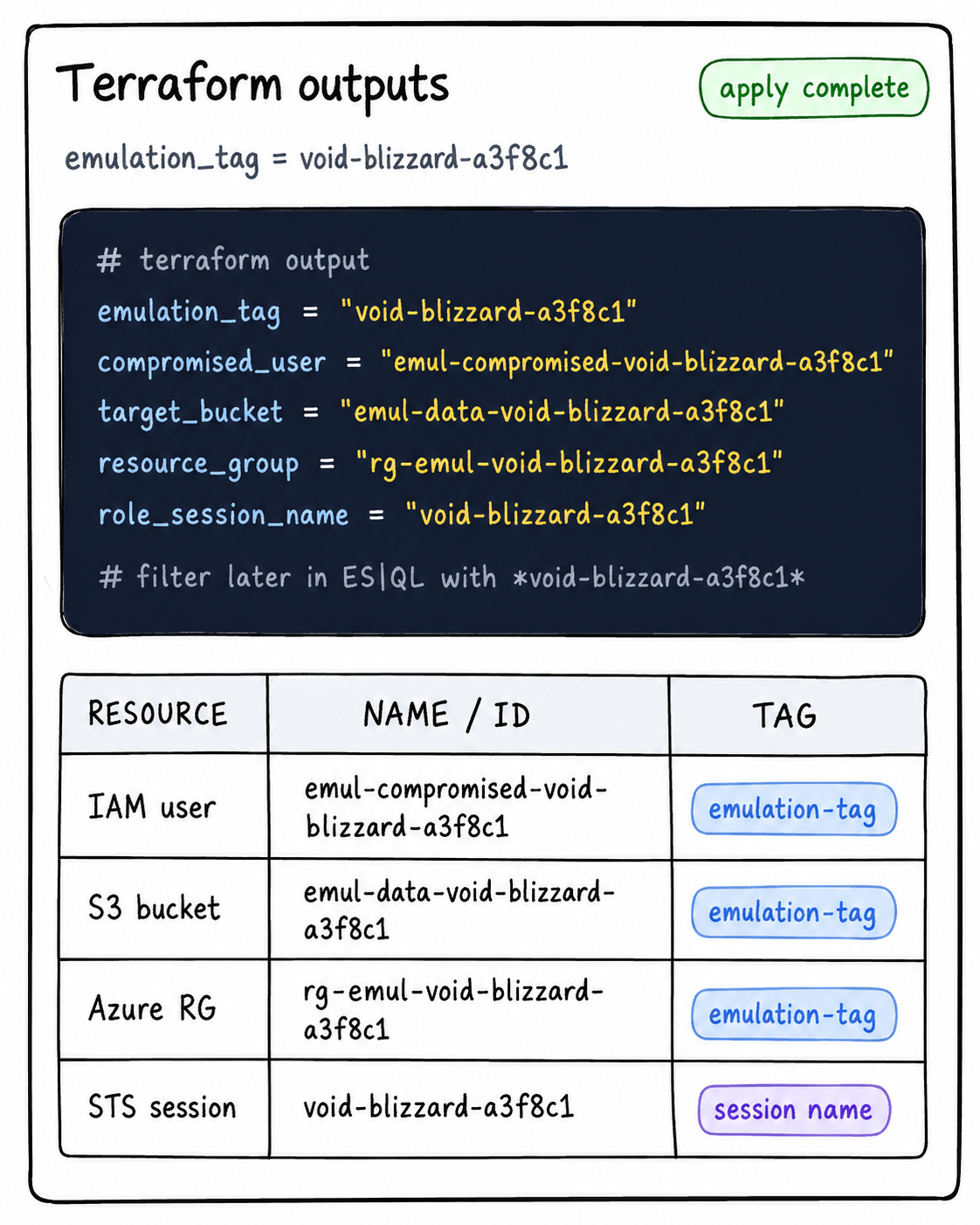 Terraform outputs tagging every cloud emulation resource with a unique run ID for telemetry and cleanup