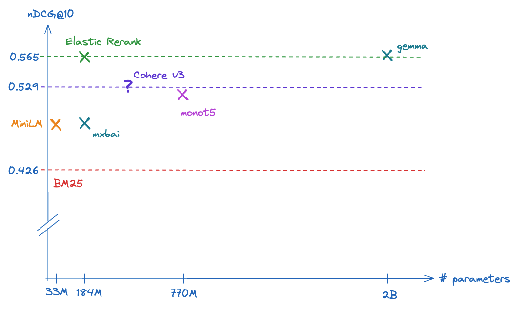 Elastic Rerank vs. other models: relative cost-relevance