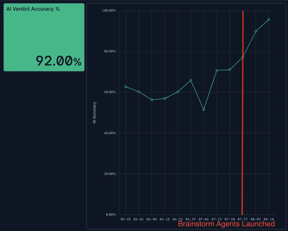 Elastic dashboard showing AI verdict accuracy rising from 60% to 92% after the Brainstorm agents launched.