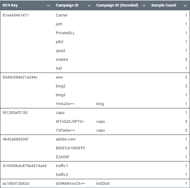 RC4 key distribution with campaign IDs