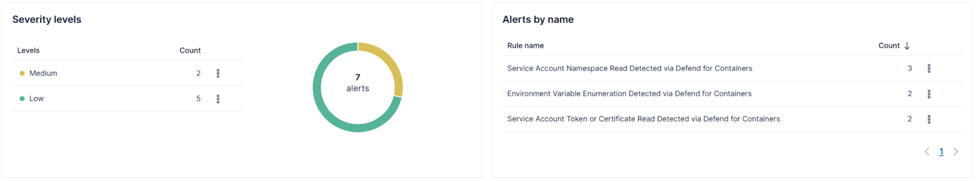 Figure 2: Detection rules triggering for stage 2: Kubernetes Environment Discovery