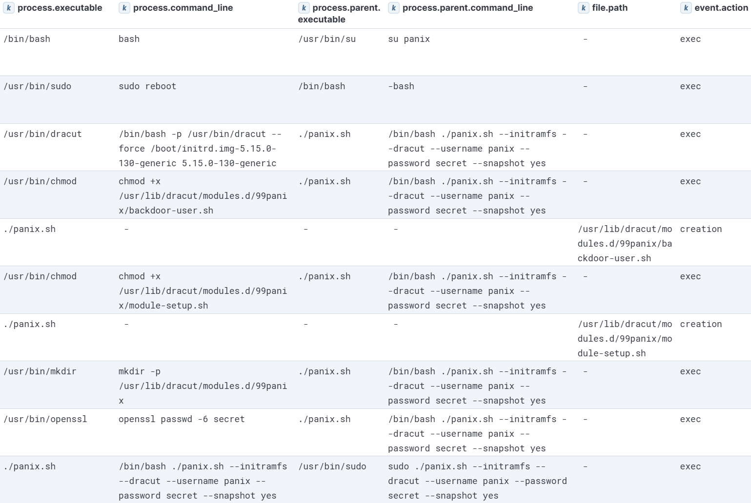 PANIX Initramfs module execution visualized in Kibana - Dracut method
