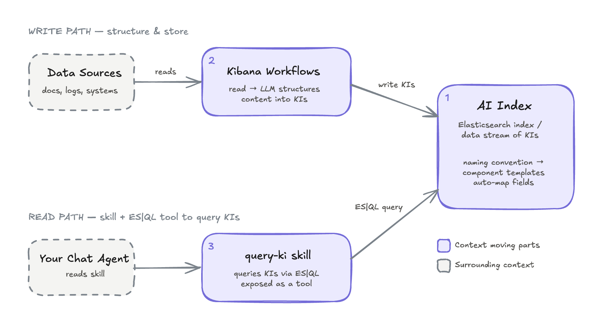 Architecture: Kibana Workflows write KIs to an AI Index, agents read AI agent context via a query-ki skill