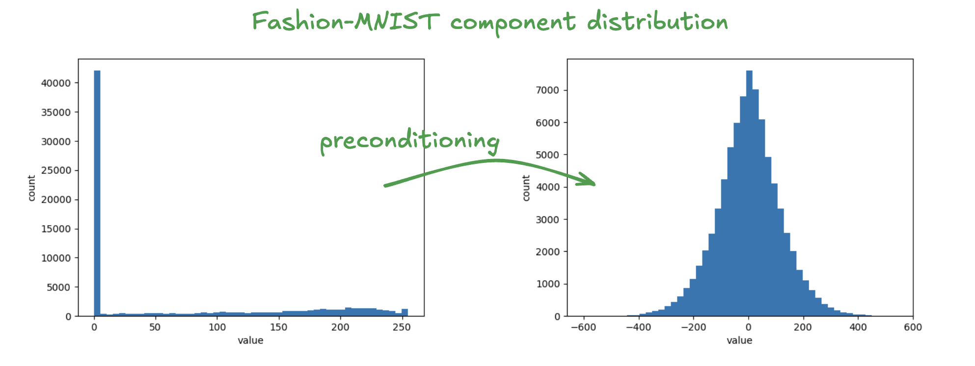 Fashion-MNIST component distribution and preconditioning example.