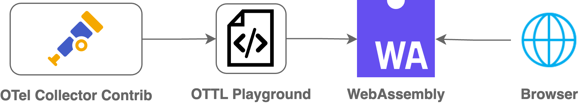 OTTL Playground architecture