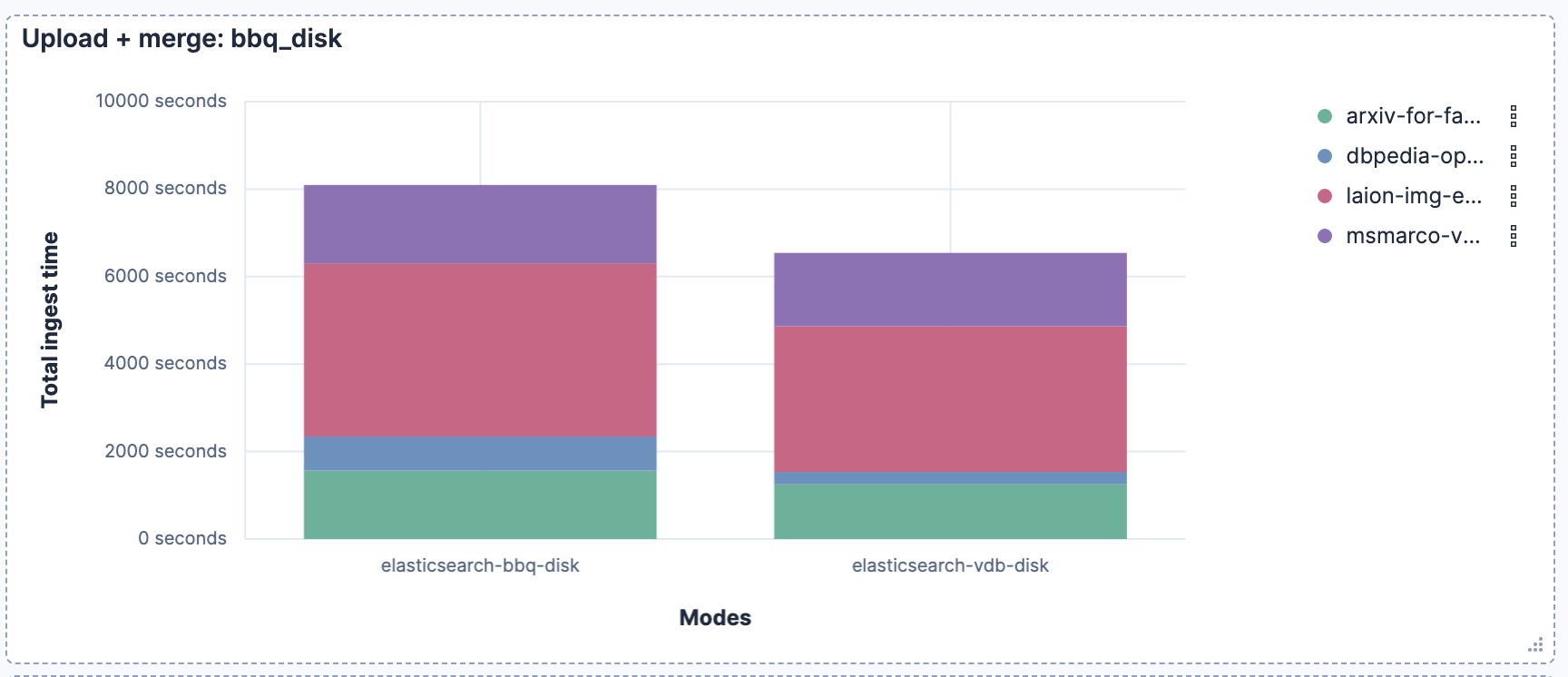 Total ingest time for bbq_disk index showing 20% faster time to search-ready with vectordb_document mode