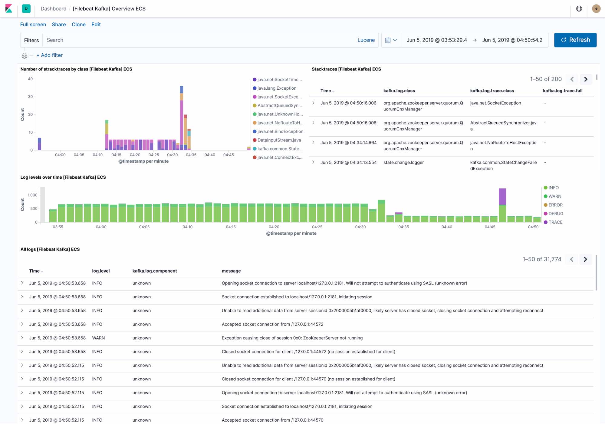 Dashboard de logging padrão mostrando os dados de monitoramento