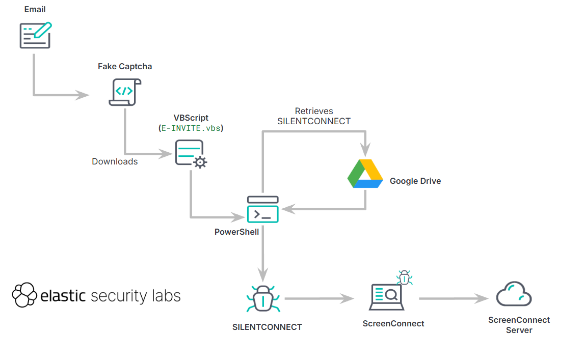 SILENTCONNECT attack diagram