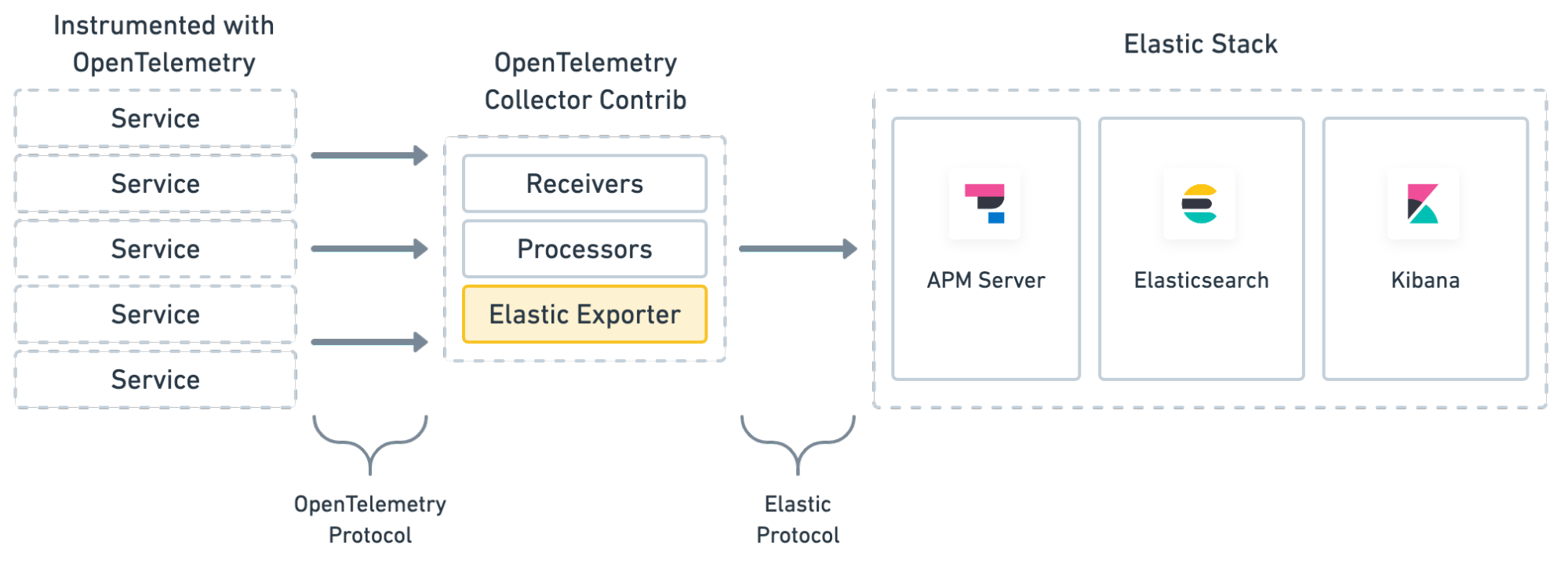 OPENTELEMETRY Collector logs. АПМ сервис. OPENTELEMETRY Trace.