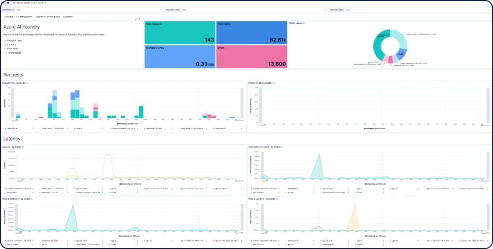 The Azure AI Foundry integration for Elastic Observability provides comprehensive visibility into GPT-4, Mistral, LLaMA, and thousands of other foundational models.