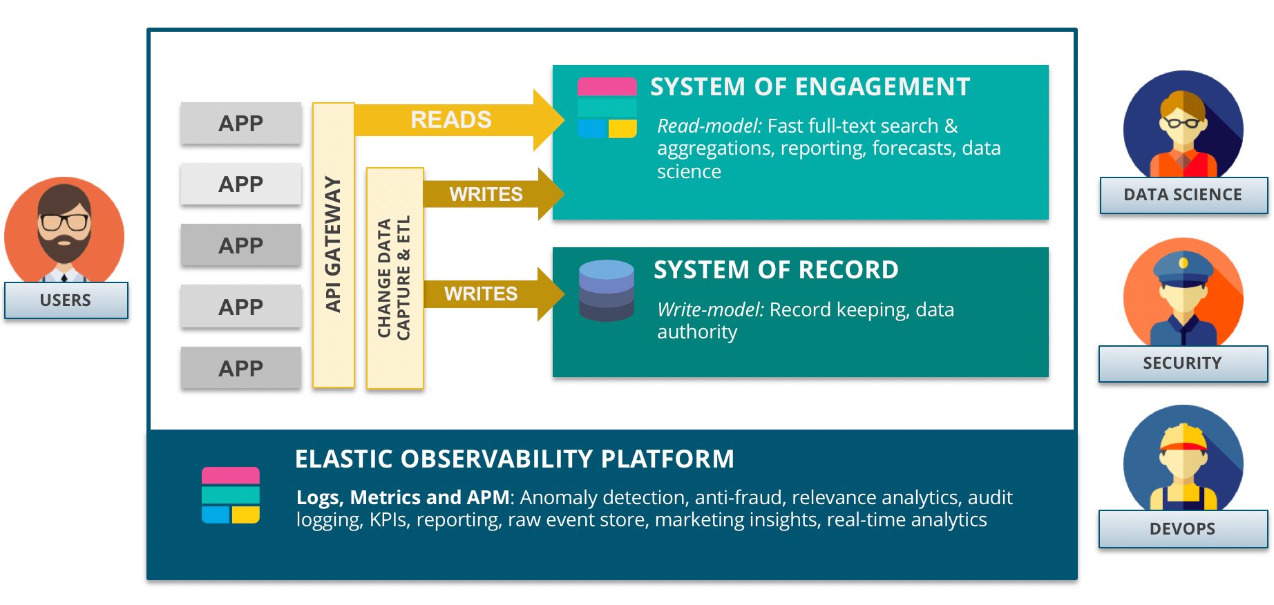 Elasticsearch System of Engagement architecture