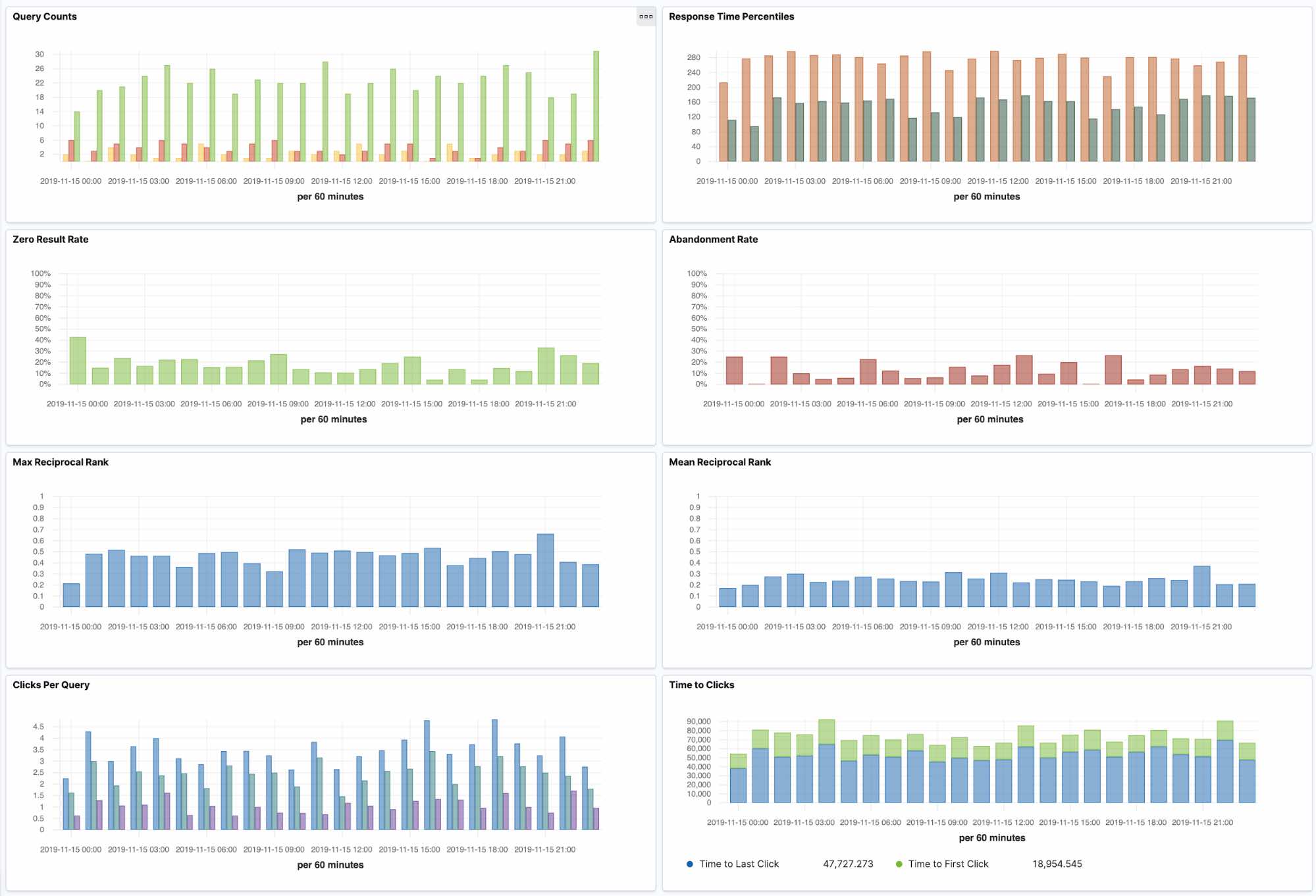 Relevance metrics dashboard in Kibana