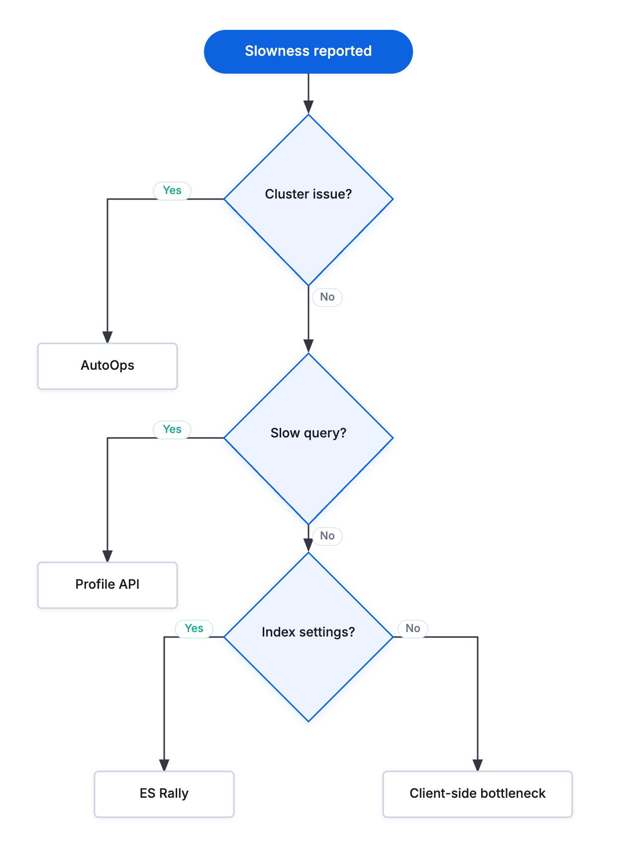 Flowchart showing steps for diagnosing reported slowness. It starts with “Slowness reported” and then branches through decisions labeled “Cluster issue?,” “Slow query?,” and “Index settings?,” leading to boxes for AutoOps, Profile API, ES Rally, and Client-side bottleneck.