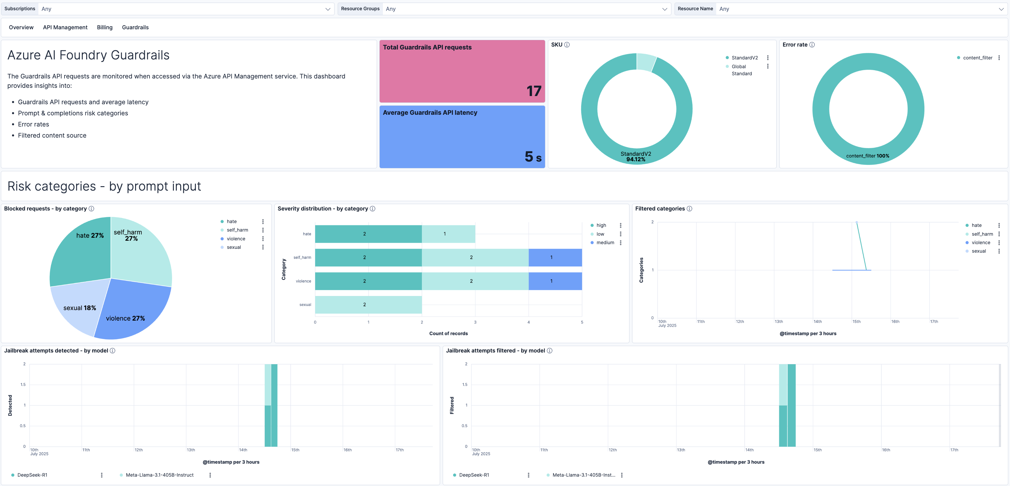 Azure AI Foundry guardrails metrics