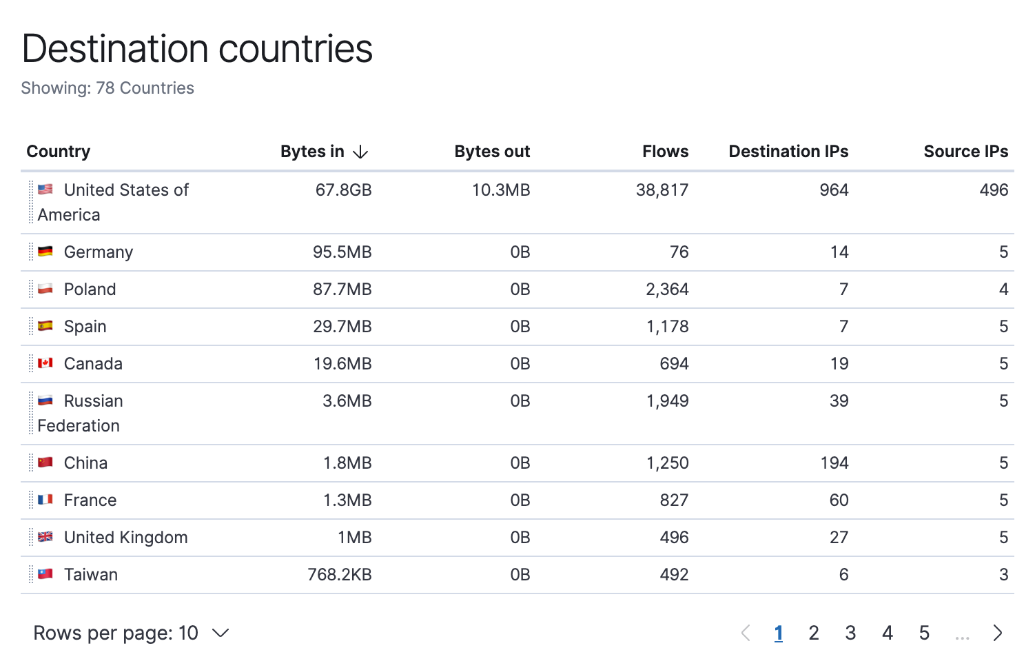 screenshot-siem-top-countries-destination.png