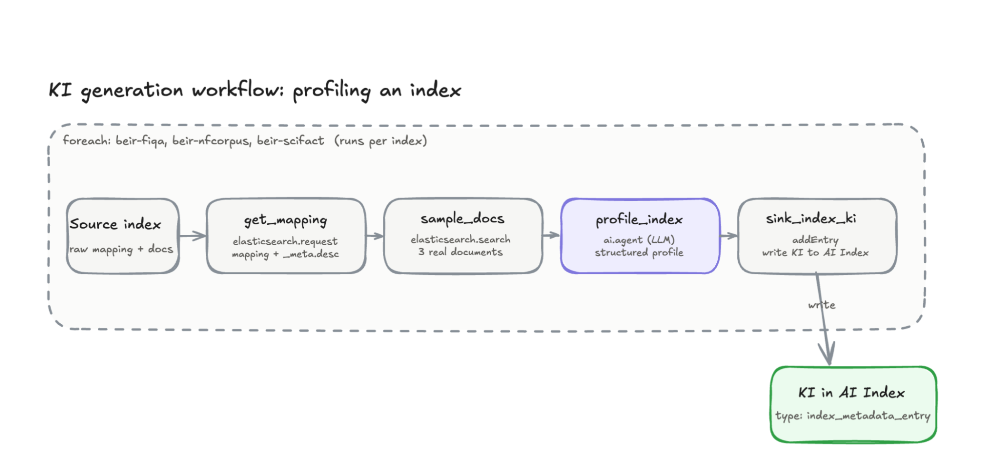 Kibana Workflow generating Knowledge Indicators: get_mapping, sample_docs, profile_index, and sink to AI Index