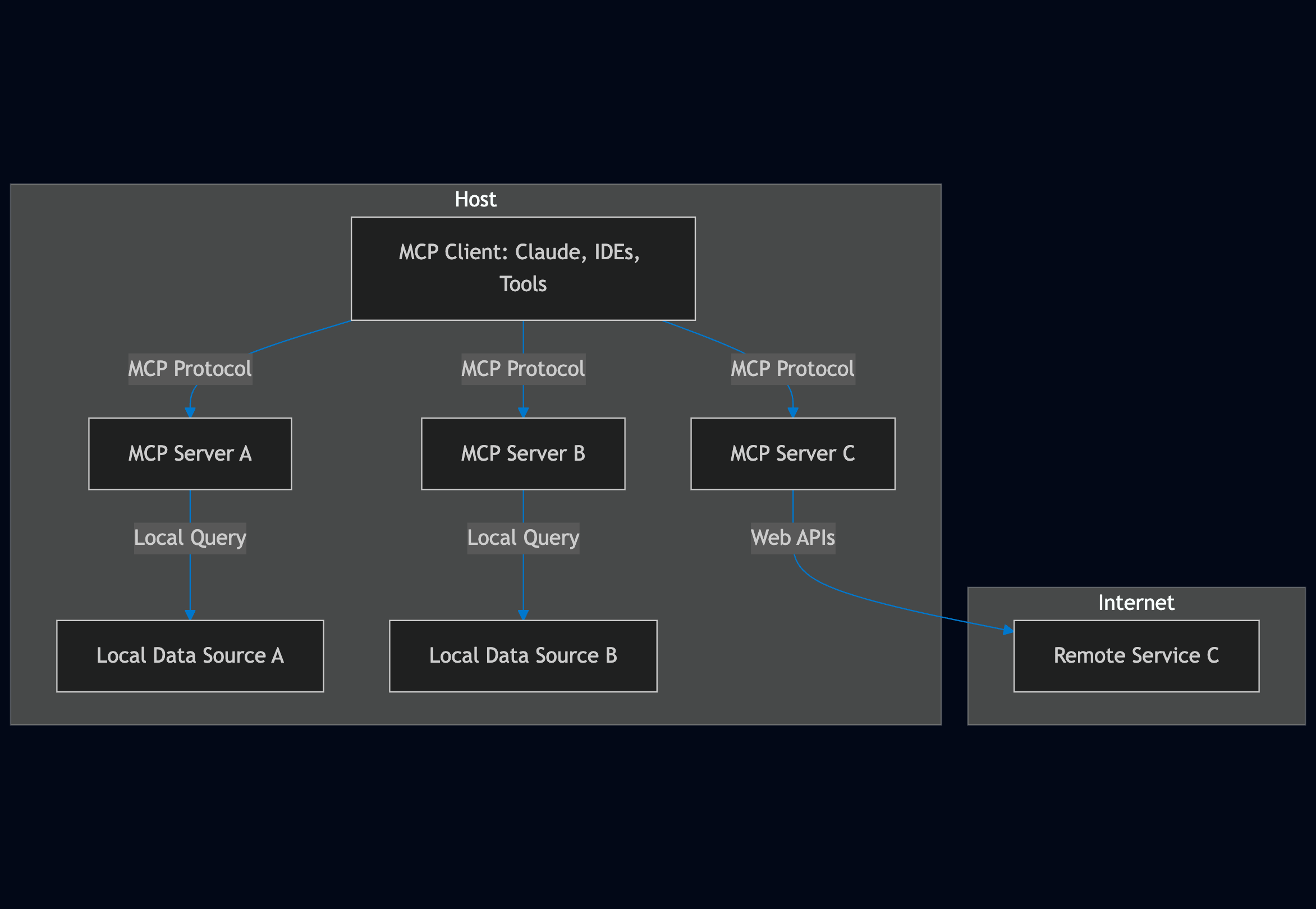 Model Context Protocol (MCP)-Architektur