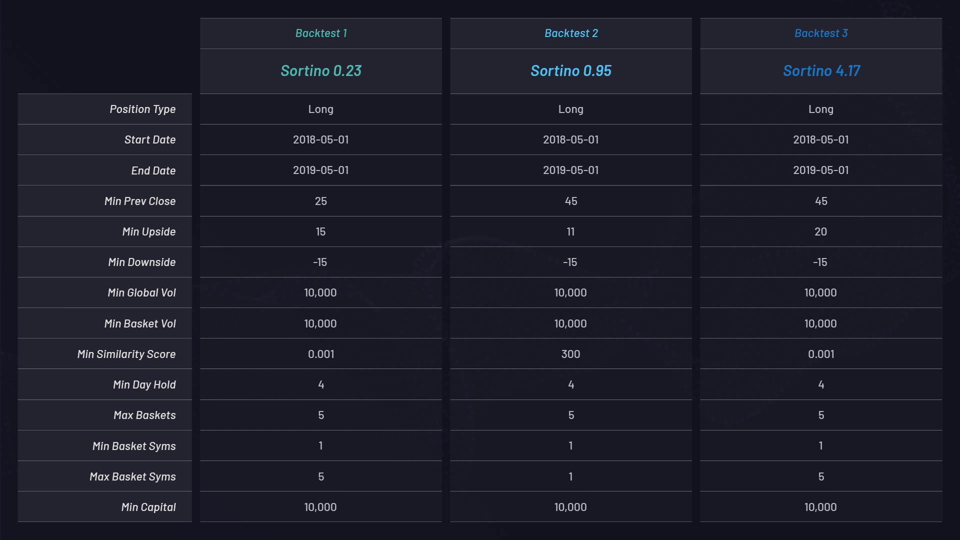 Parameter settings for each basket