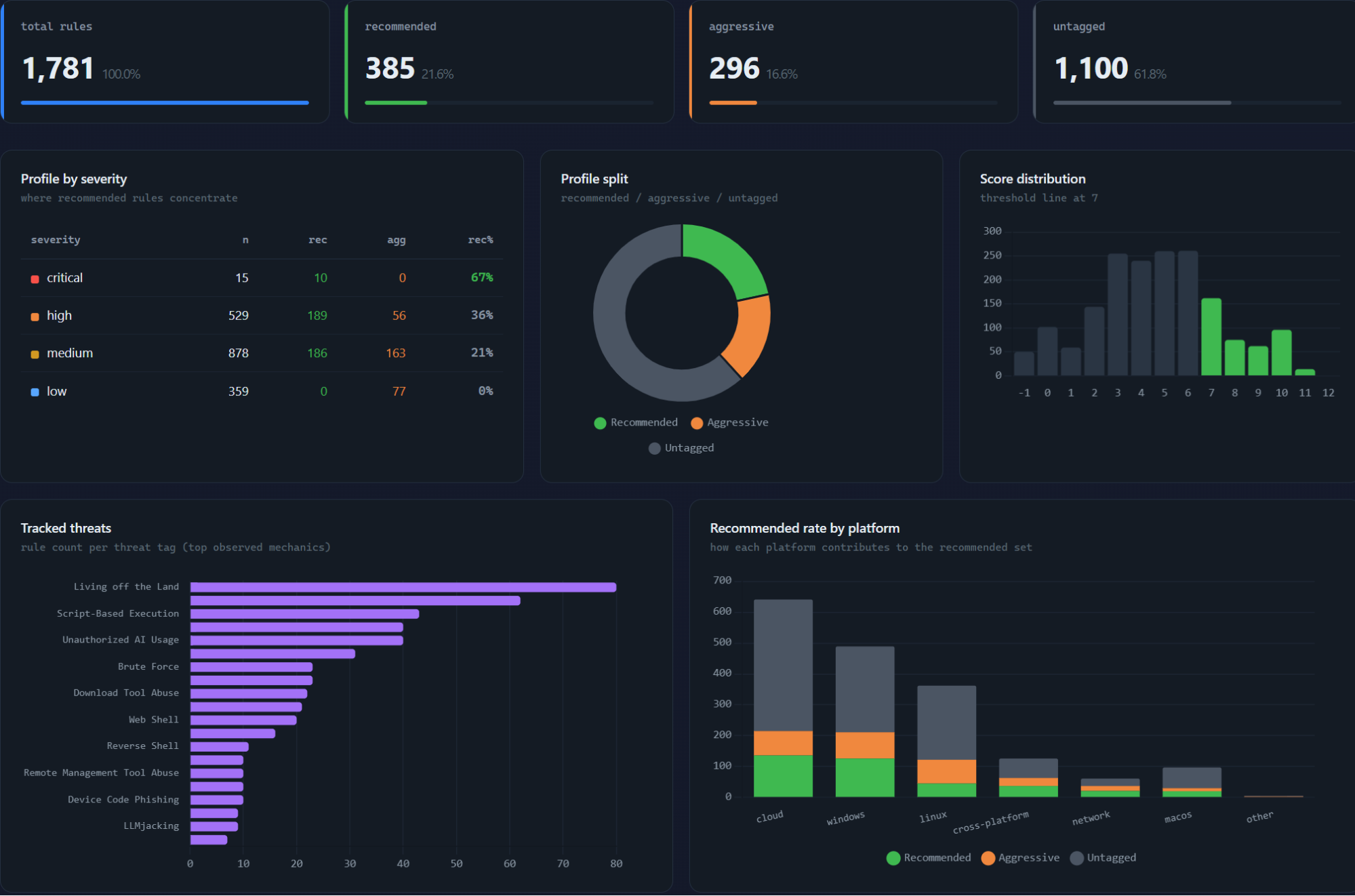 Elastic SIEM rule Profile distribution: 385 Recommended, 296 Aggressive, 1,100 untagged