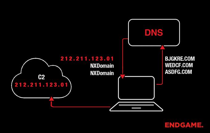 endgame-detecting-dgas-discovery-process-blog.jpeg